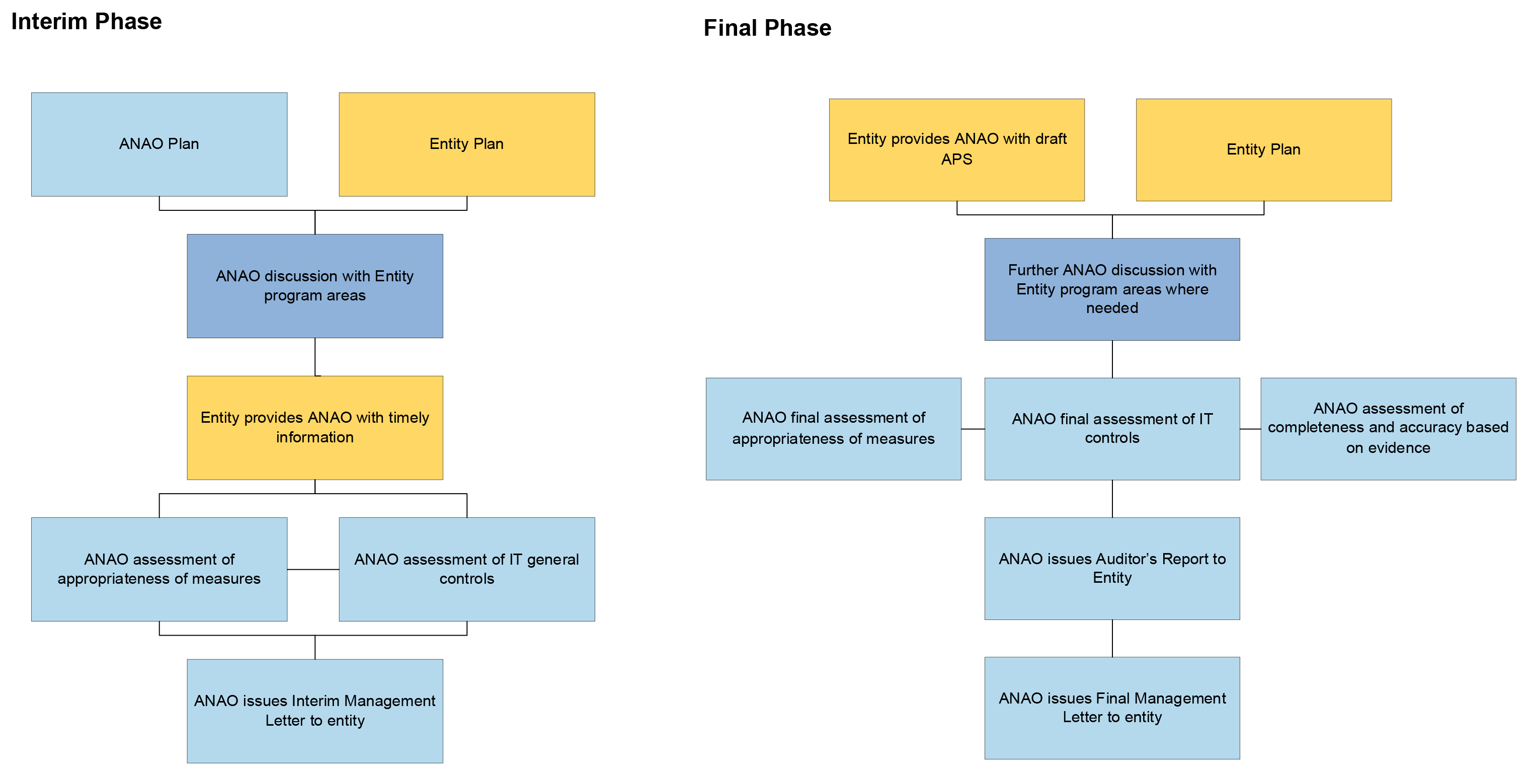 Two flowcharts. One is labelled “interim phase” and the other is labelled “final phase”. 