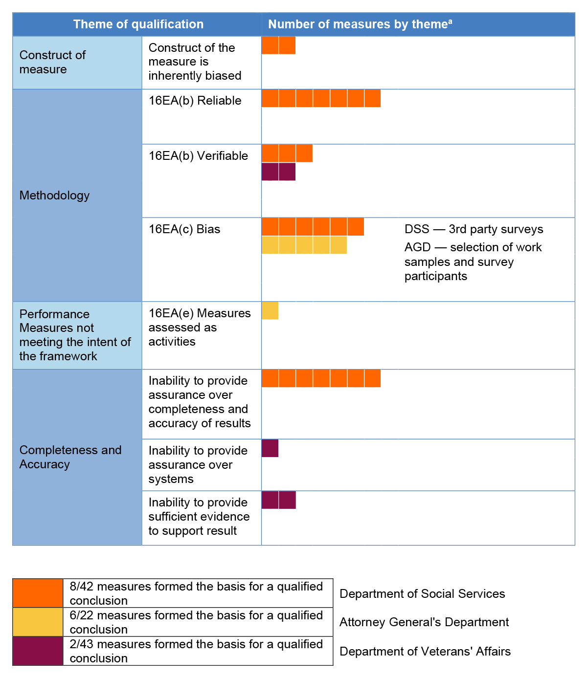 A table that allocates different quantified measures by theme per entity. 