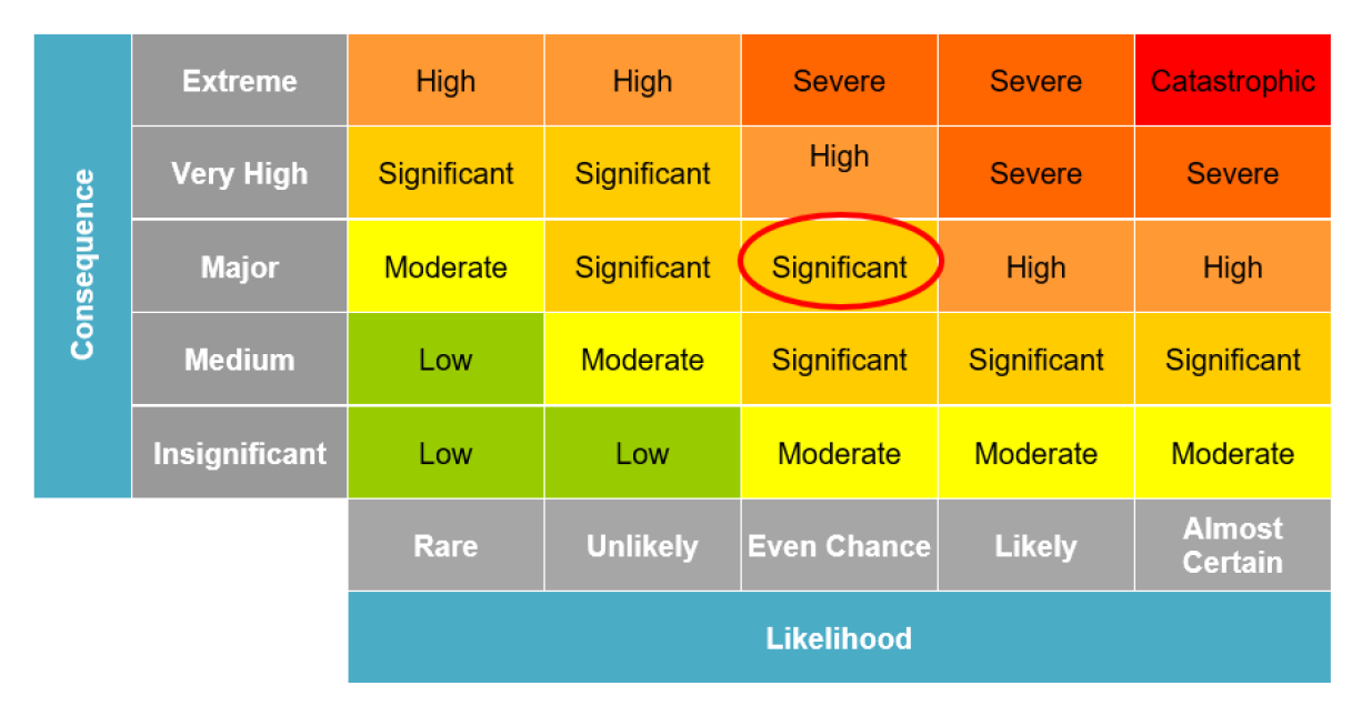 A matrix with squares representing different levels of consequences and likelihood. The square representing an even chance likelihood and major consequence has the word “significant” circled with red marker. 