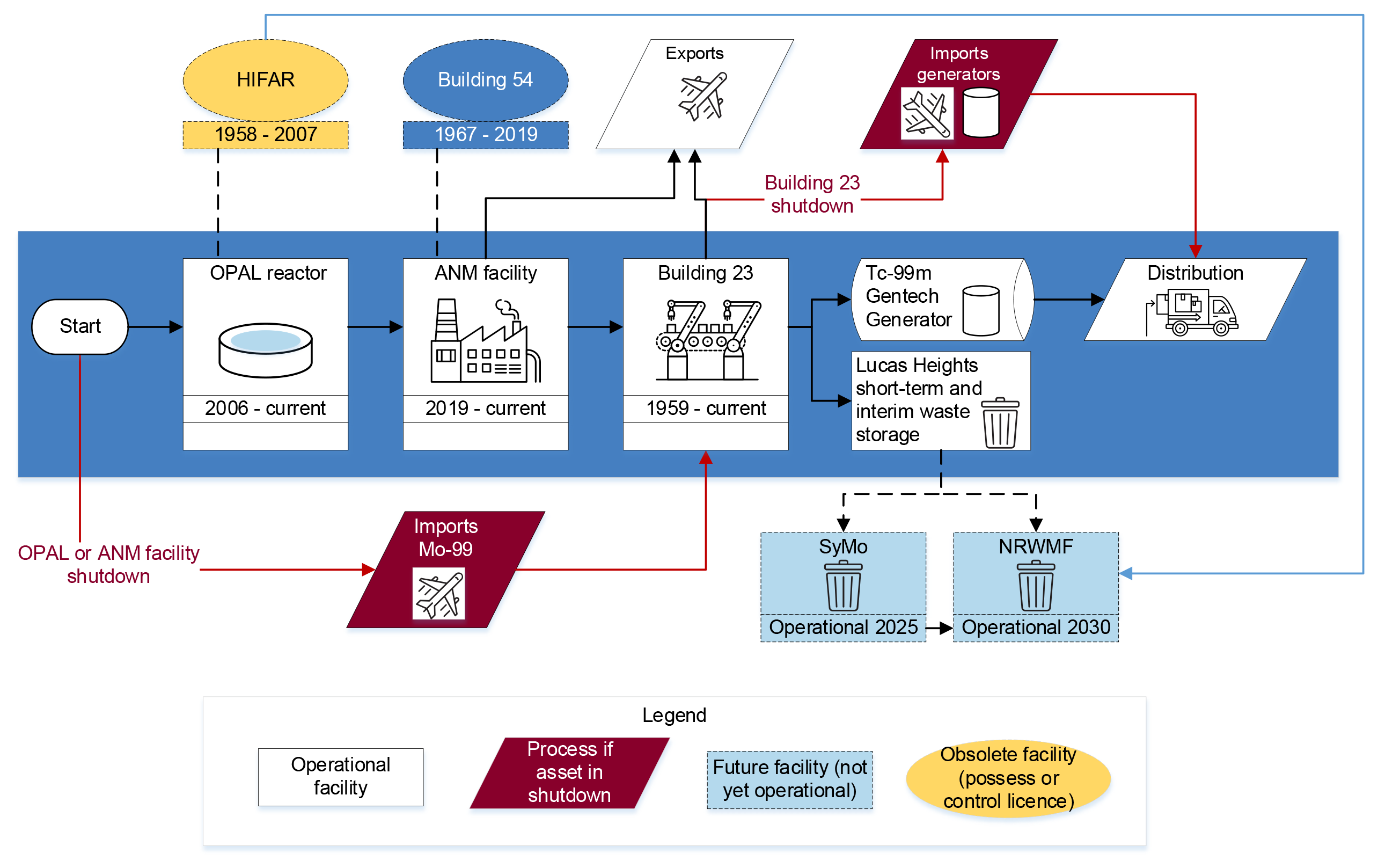 A flow chart that presents the assets currently or previously involved in the production of Molybdenum-99 and Technetium-99m at ANSTO (refer paragraphs 1.5, 1.8 and 1.9). 