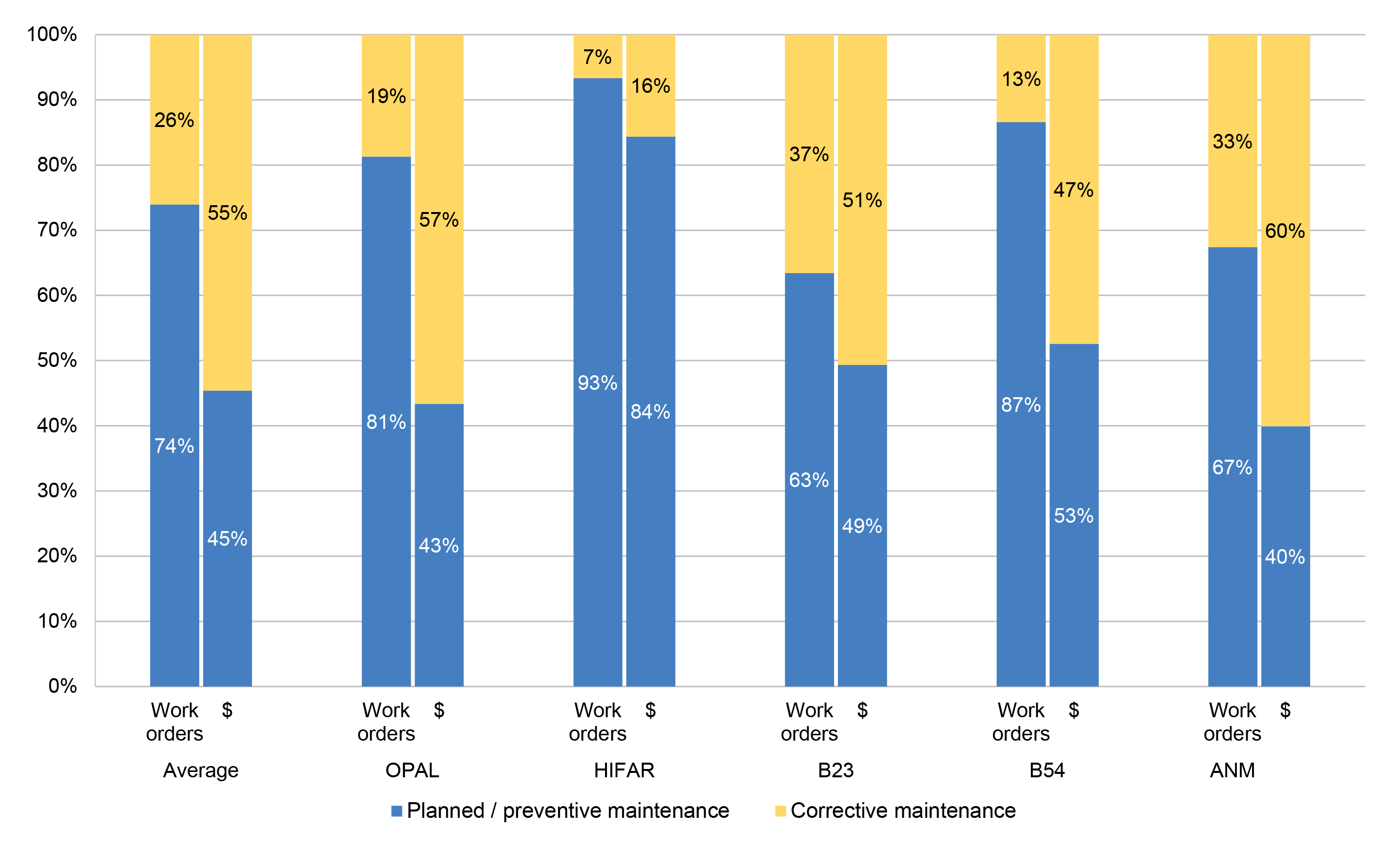 A vertical stacked bar chart that shows the proactive to corrective maintenance ratio in 2020–21 for OPAL, HIFAR, Building 23, Building 54 and the ANM facility, based on number of work orders and work order expenditure (refer paragraph 4.26). A vertical stacked bar chart that shows the proactive to corrective maintenance ratio in 2020–21 for OPAL, HIFAR, Building 23, Building 54 and the ANM facility, based on number of work orders and work order expenditure (refer paragraph 4.26).