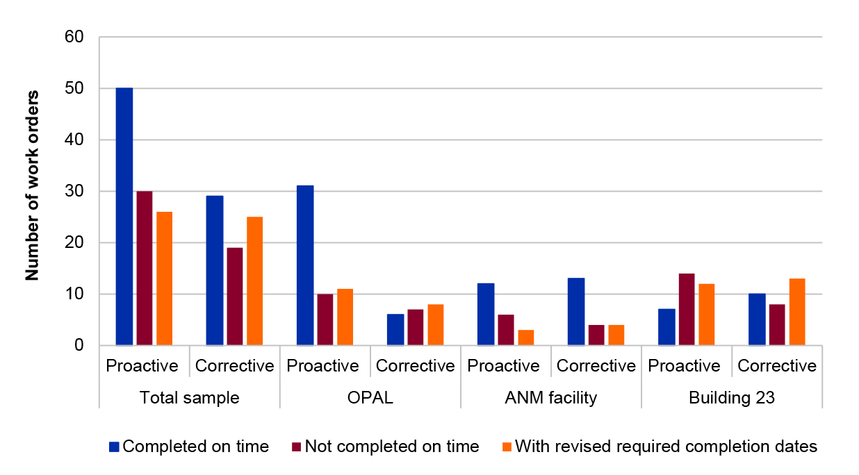 A vertical bar chart that shows the results of the ANAO's analysis of the timeliness of proactive and corrective maintenance work orders across three facilities: OPAL, the ANM facility, and Building 23 (refer paragraphs 4.30 and 4.31). A vertical bar chart that shows the results of the ANAO's analysis of the timeliness of proactive and corrective maintenance work orders across three facilities: OPAL, the ANM facility, and Building 23 (refer paragraphs 4.30 and 4.31).