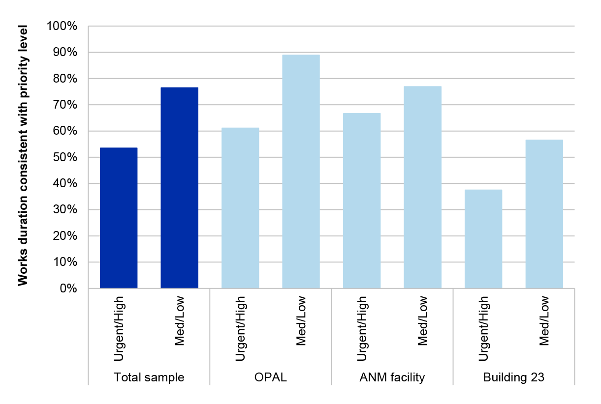 A vertical bar chart that shows the results of the ANAO's analysis of proactive and corrective maintenance work orders against priority levels across three facilities: OPAL, the ANM facility, and Building 23 (refer paragraph 4.34). A vertical bar chart that shows the results of the ANAO's analysis of proactive and corrective maintenance work orders against priority levels across three facilities: OPAL, the ANM facility, and Building 23 (refer paragraph 4.34).