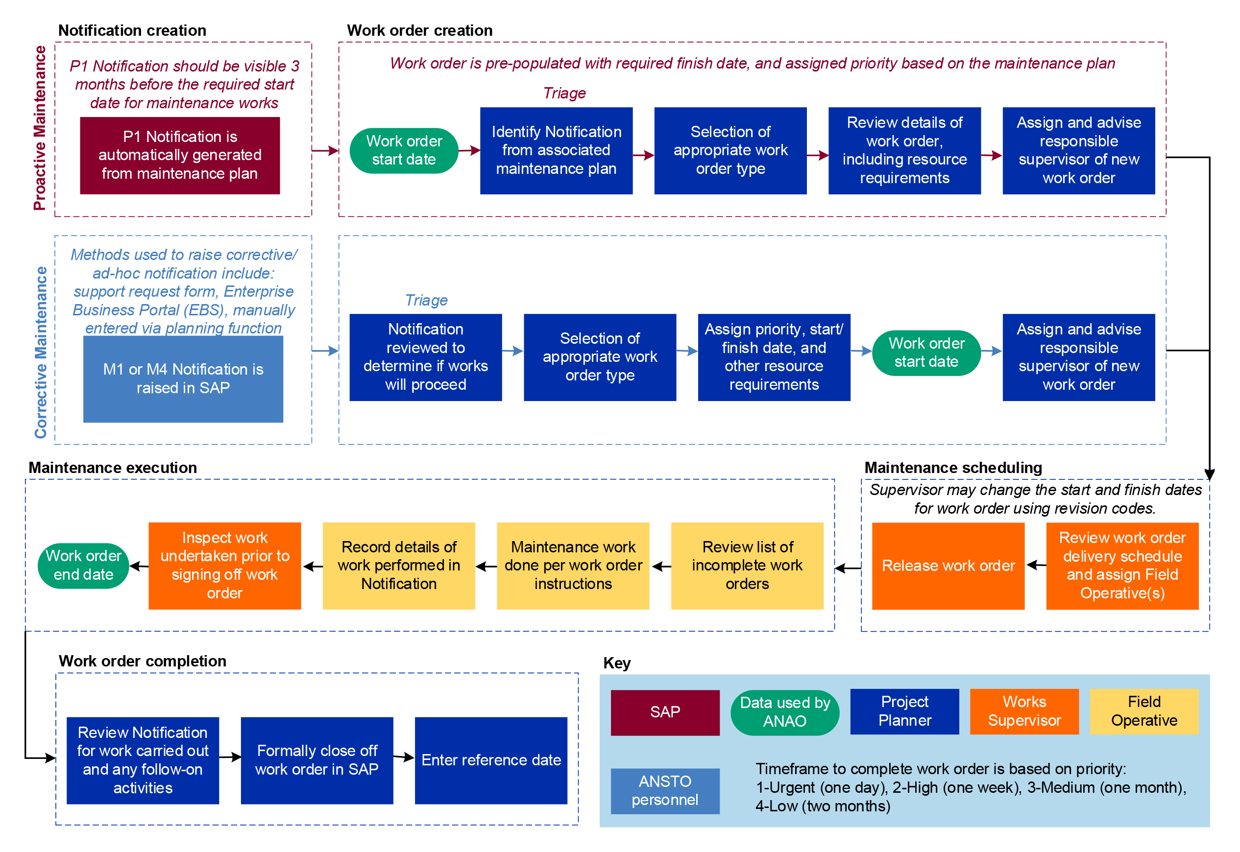 This diagram is a flow chart that shows the process that occurs at ANSTO to create, schedule, execute and complete proactive and corrective maintenance work orders (refer paragraph 4.23).