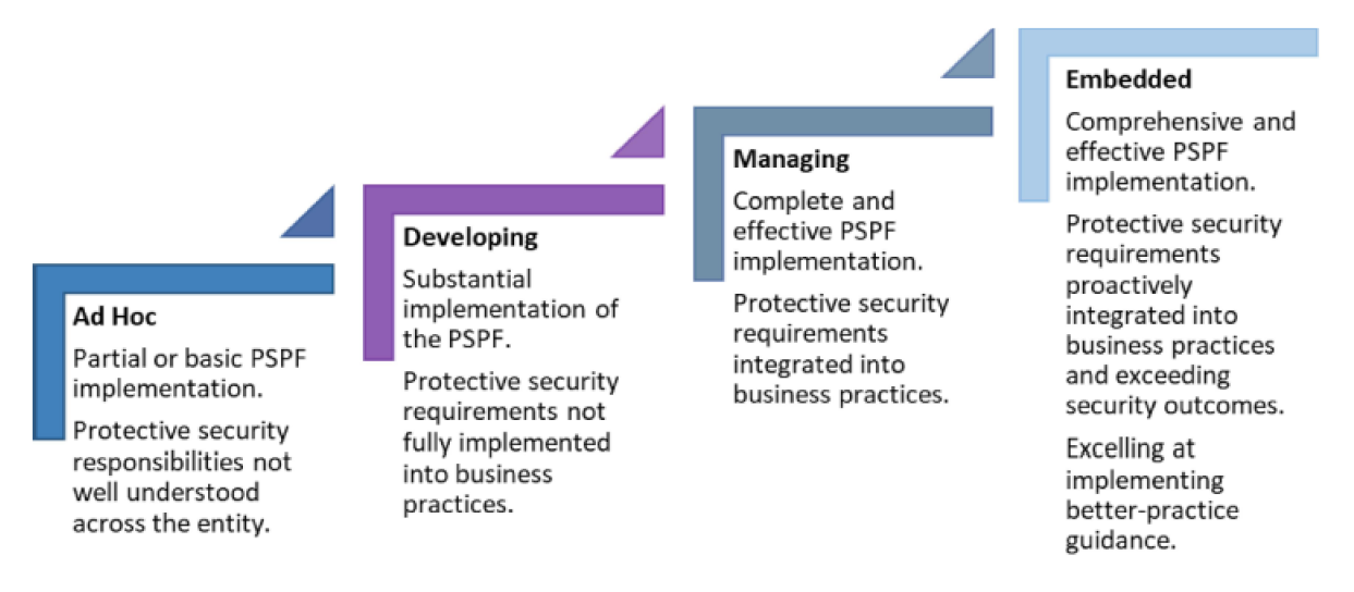 This graphic shows the four stages of the PSPF maturity assessment model. This graphic shows the four stages of the PSPF maturity assessment model.