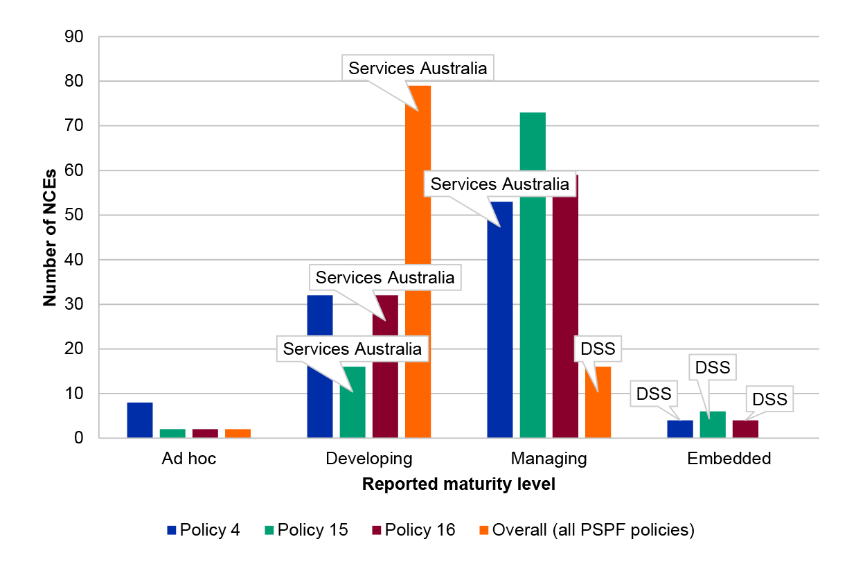 This bar graph shows the reported physical security maturity among non-corporate Commonwealth entities (NCEs) in 2020–21 for Policy 4, Policy 15, Policy 16, and Overall (all PSPF policies). This bar graph shows the reported physical security maturity among non-corporate Commonwealth entities (NCEs) in 2020–21 for Policy 4, Policy 15, Policy 16, and Overall (all PSPF policies).