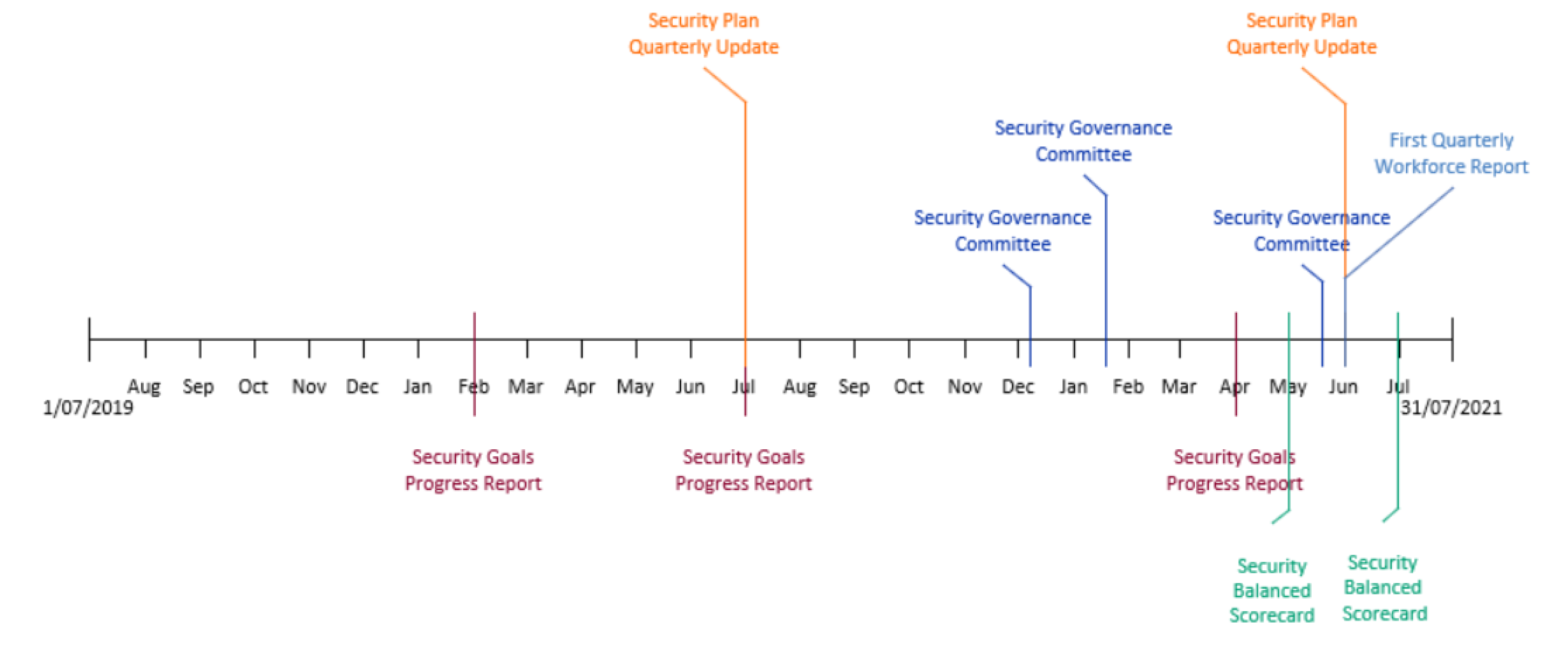 This timeline shows the period 1 July 2019 to 31 July 2021 in monthly increments. This timeline shows the period 1 July 2019 to 31 July 2021 in monthly increments.
