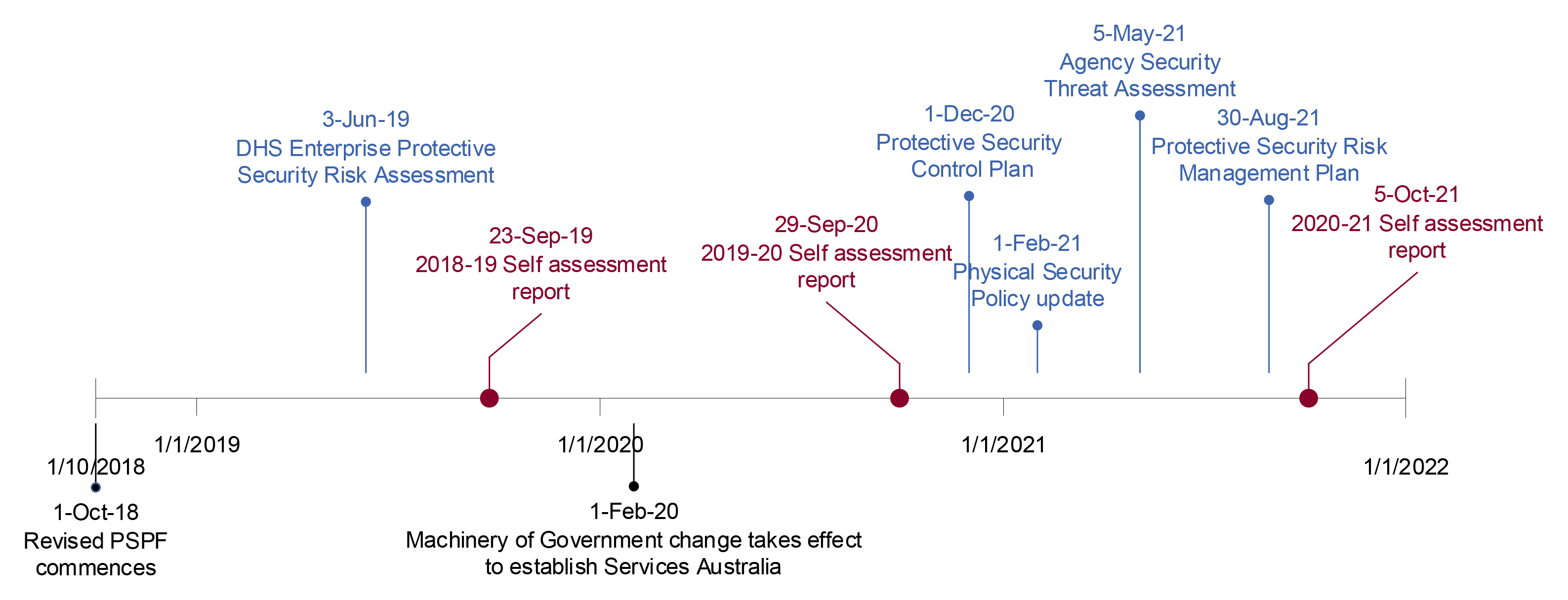 This timeline shows the finalisation dates of Services Australia’s key enterprise threat and risk assessments that took place during the period 1 October 2018 to 1 January 2022. This timeline shows the finalisation dates of Services Australia’s key enterprise threat and risk assessments that took place during the period 1 October 2018 to 1 January 2022.