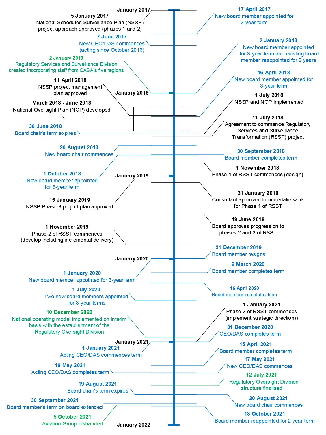 Timeline of the key dates between January 2017 and January 2022 relating to changes in CASA’s board; organisational changes including those related to the Regulatory Services and Surveillance Transformation (RSST); and the developme Timeline of the key dates between January 2017 and January 2022 relating to changes in CASA’s board; organisational changes including those related to the Regulatory Services and Surveillance Transformation (RSST); and the developme