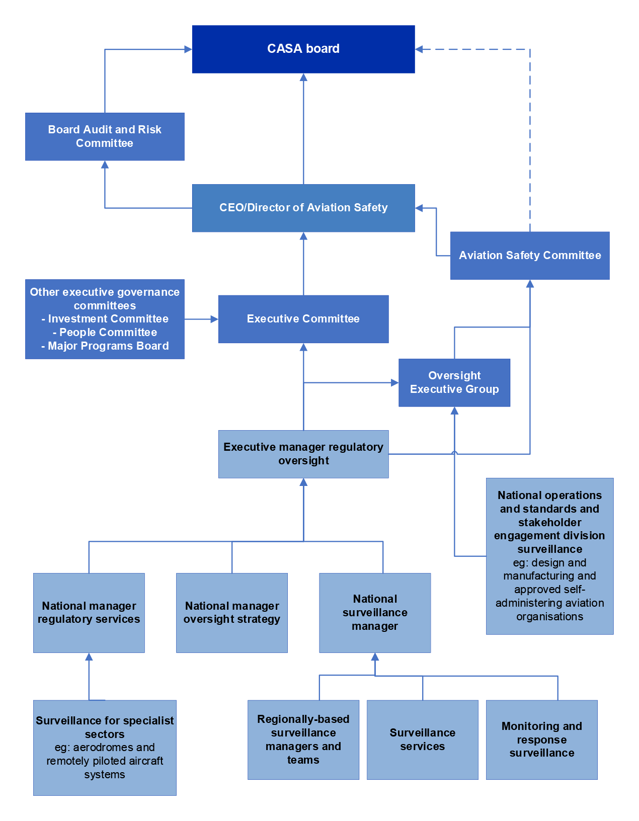 CASA’s governance structure for surveillance. It includes the organisation structure for CASA’s surveillance activities and the key oversight arrangements including the Oversight Executive Group, the Executive Committee, the Aviation Safety Committee, the CASA’s governance structure for surveillance. It includes the organisation structure for CASA’s surveillance activities and the key oversight arrangements including the Oversight Executive Group, the Executive Committee, the Aviation Safety Committee, the