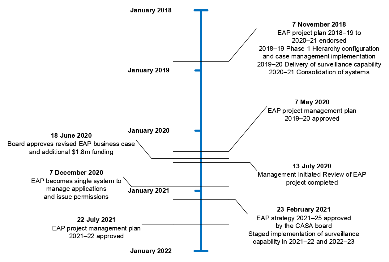 timeline of the key dates between January 2018 2022 relating to CASA’s development of surveillance capability in the European Aviation Processing system including the approval of key documents such as project management plans, strategies and business case timeline of the key dates between January 2018 2022 relating to CASA’s development of surveillance capability in the European Aviation Processing system including the approval of key documents such as project management plans, strategies and business case