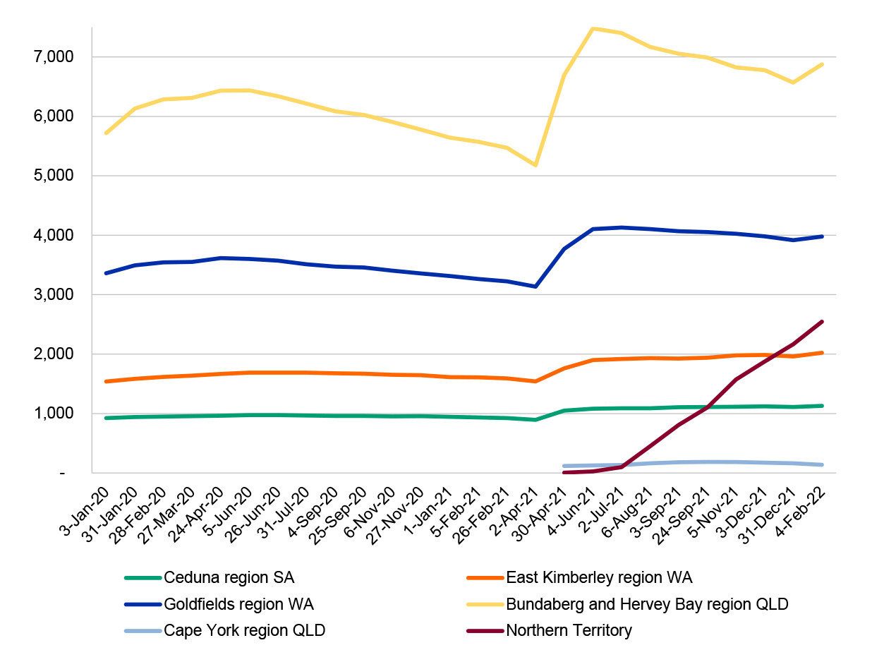 Line graph showing the numbers of CDC participants in each region — Ceduna, Goldfields, Cape York, East Kimberley, Bundaberg and Hervey Bay, and the Northern Territory.