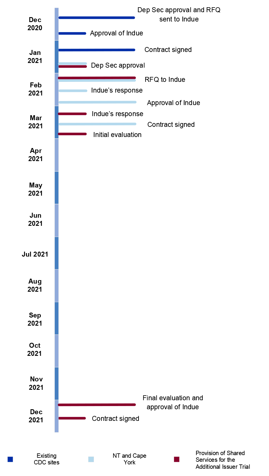 A timeline of the key dates in the procurement process to contract Indue as the primary card provider, from December 2020 through to December 2021. 