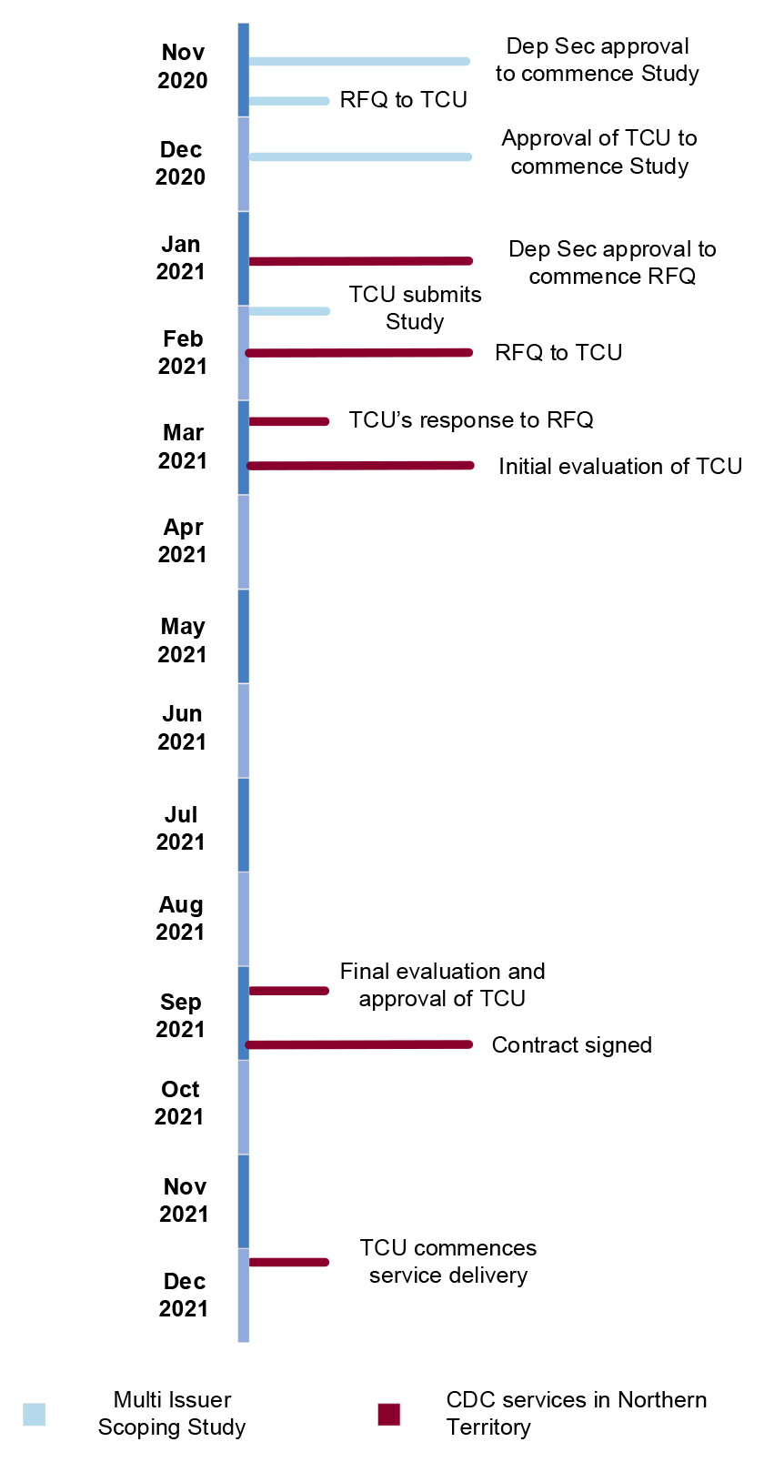 A timeline of the key dates in the procurement process to contract the Traditional Credit Union as the second card provider, from November 2020 through to December 2021.