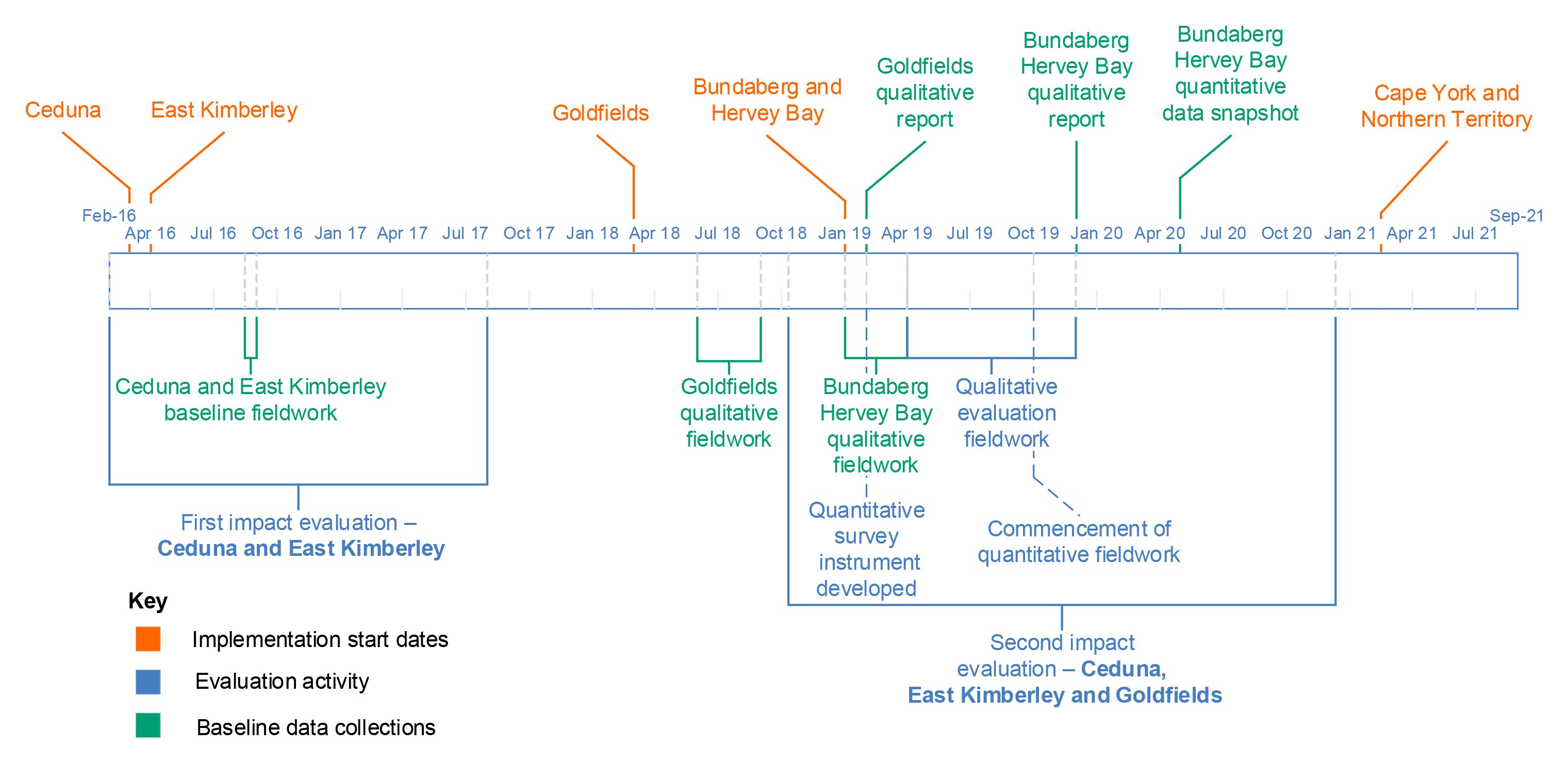 A timeline of the Cashless Debit Card evaluation activities from February 2016 to September 2021, showing the commencement dates of the CDC program in each region, the timespan to complete the evaluation activities, and the baseline data collection fieldwork period and deliverables. 