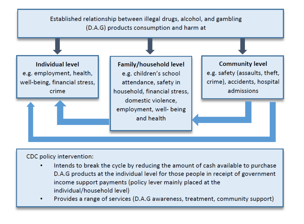 Diagram depicting the Cashless Debit Card overarching policy objectives at the individual, family/household and community levels.