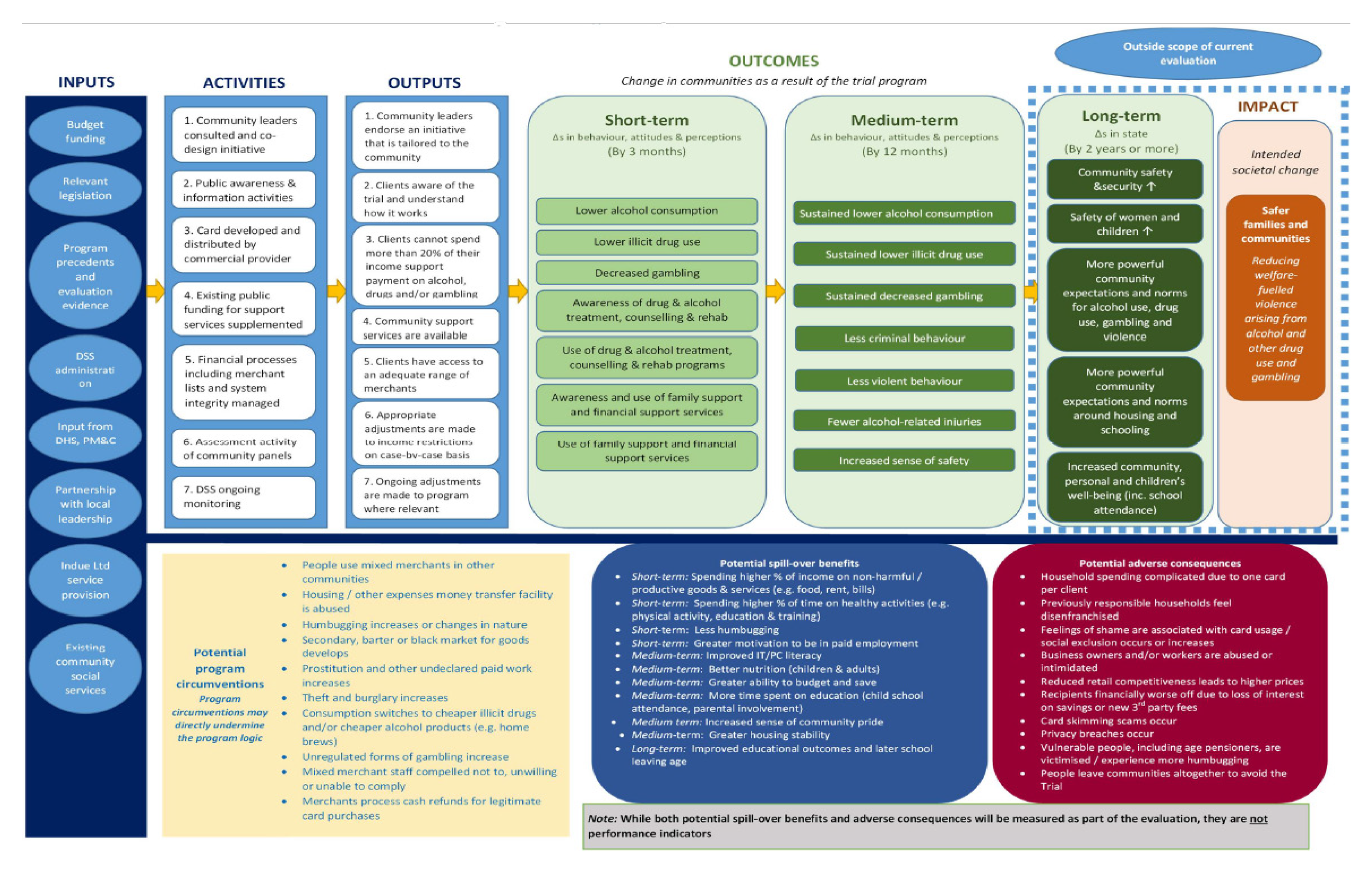 Diagram showing the relationship between inputs, activities, outputs and outcomes of the CDC program. It also shows some of potential additional benefits of the program and some of the unintended adverse consequences. 
