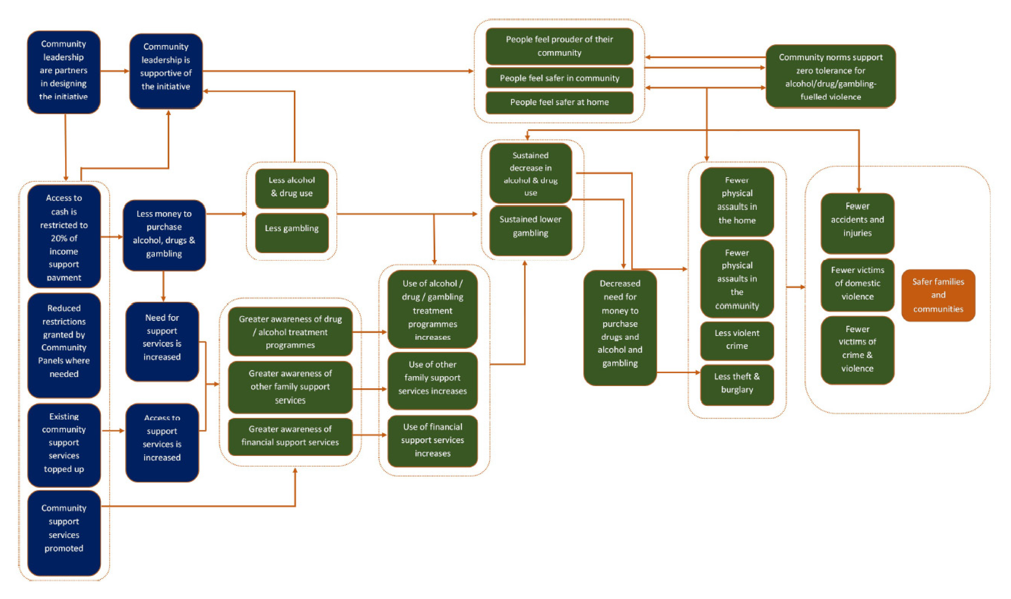 Diagram that presents changes that the CDC program should contribute to in the CDC regions such as reduced drug, alcohol and gambling and less crime and family violence incidents. 