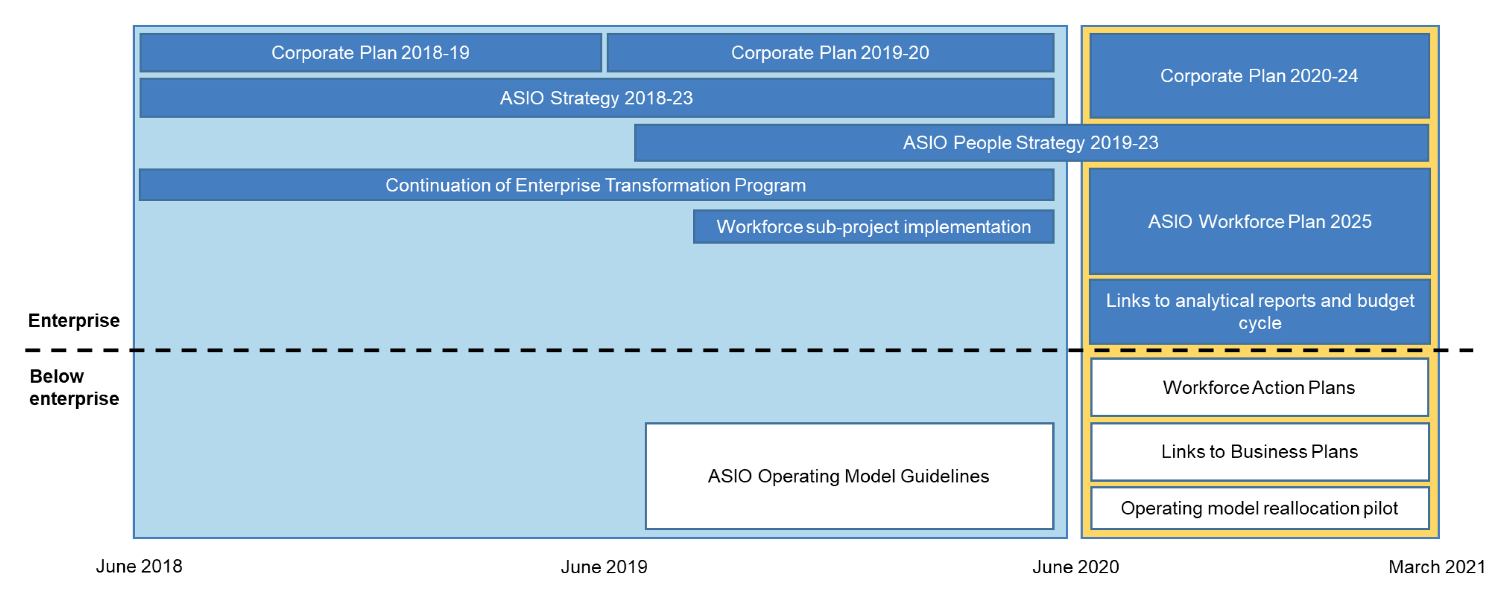 This figure presents a timeline of relevant publications and activities for ASIO’s workforce planning since June 2018 at the enterprise and below enterprise level. This figure presents a timeline of relevant publications and activities for ASIO’s workforce planning since June 2018 at the enterprise and below enterprise level.