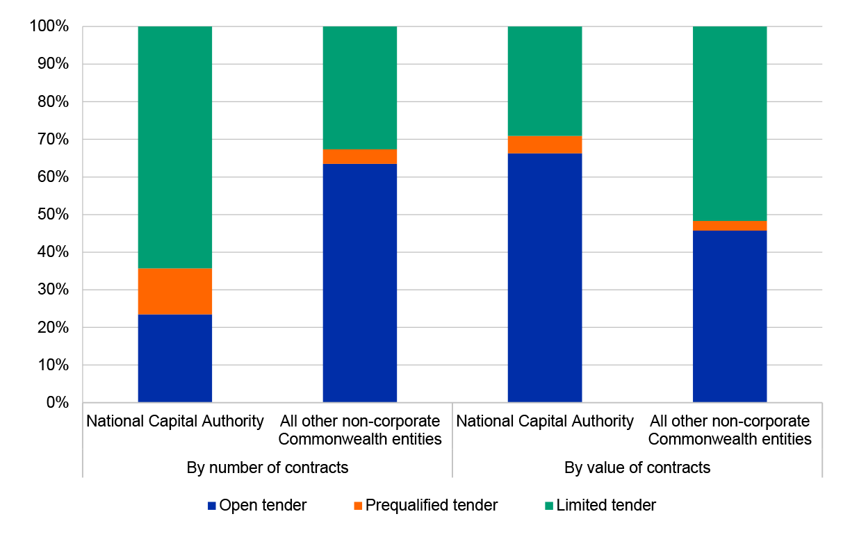 This figure presents the proportion of contracts, valued at or above $80,000, let by procurement method as reported on AusTender during 2019–20 and 2020–21 by the National Capital Authority compared to all other non-corporate Commonwealth entities. It shows that the proportion of contracts reported by the National Capital Authority as being let through open tender (23 per cent) is significantly smaller by number than that reported by all other non-corporate Commonwealth entities (63 per cent). Whereas the proportion of open tenders reported by the National Capital Authority is relatively high by value (66 per cent) compared to all other non-corporate Commonwealth entities (46 per cent). This figure presents the proportion of contracts, valued at or above $80,000, let by procurement method as reported on AusTender during 2019–20 and 2020–21 by the National Capital Authority compared to all other non-corporate Commonwealth entities. It shows that the proportion of contracts reported by the National Capital Authority as being let through open tender (23 per cent) is significantly smaller by number than that reported by all other non-corporate Commonwealth entities (63 per cent). Whereas the proportion of open tenders reported by the National Capital Authority is relatively high by value (66 per cent) compared to all other non-corporate Commonwealth entities (46 per cent).