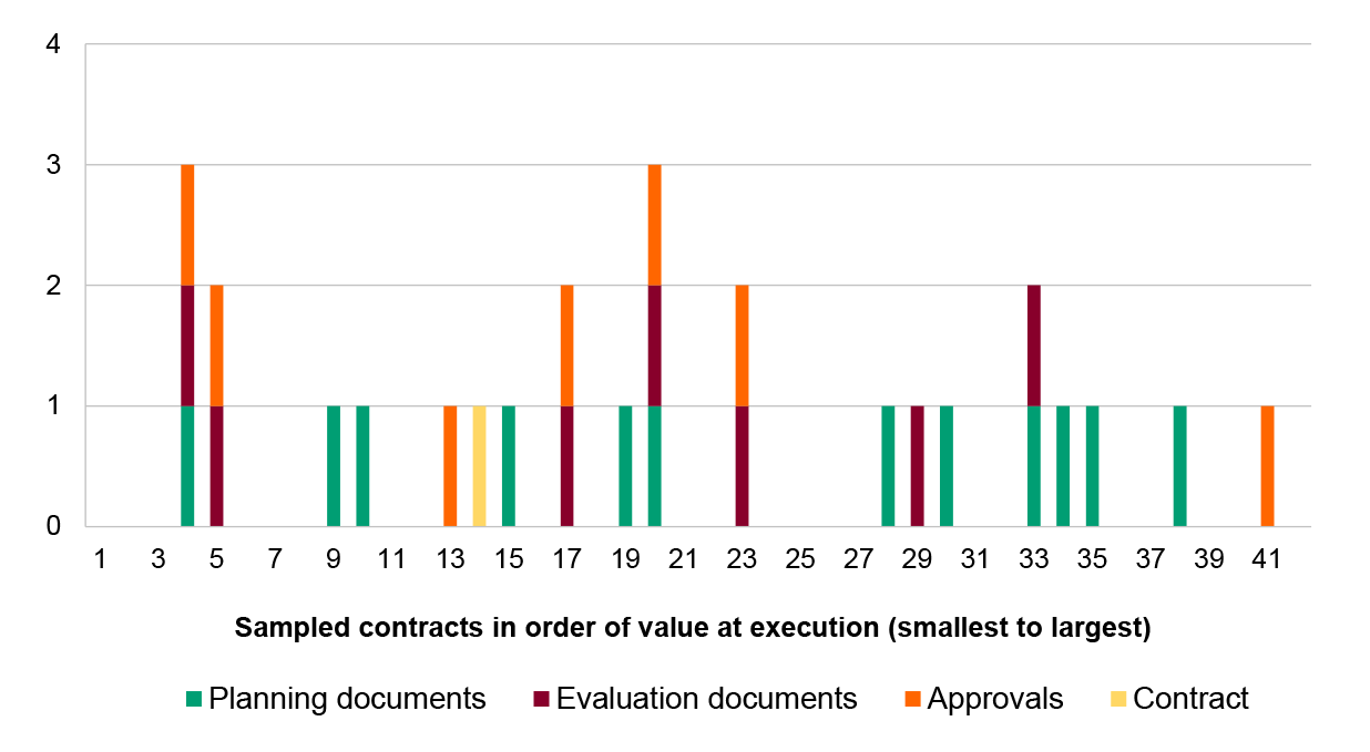 This figure presents the number and type of key documents missing or unsigned per contract examined. It shows that out of the 42 contracts examined: 13 had one document missing or unsigned, four had two documents missing or unsigned, and two had three documents missing or unsigned. This figure presents the number and type of key documents missing or unsigned per contract examined. It shows that out of the 42 contracts examined: 13 had one document missing or unsigned, four had two documents missing or unsigned, and two had three documents missing or unsigned.