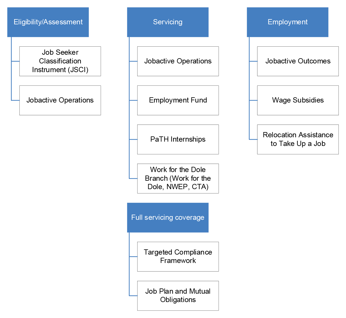 This organisation chart shows the jobactive program activities that have specific assurance programs. This organisation chart shows the jobactive program activities that have specific assurance programs.