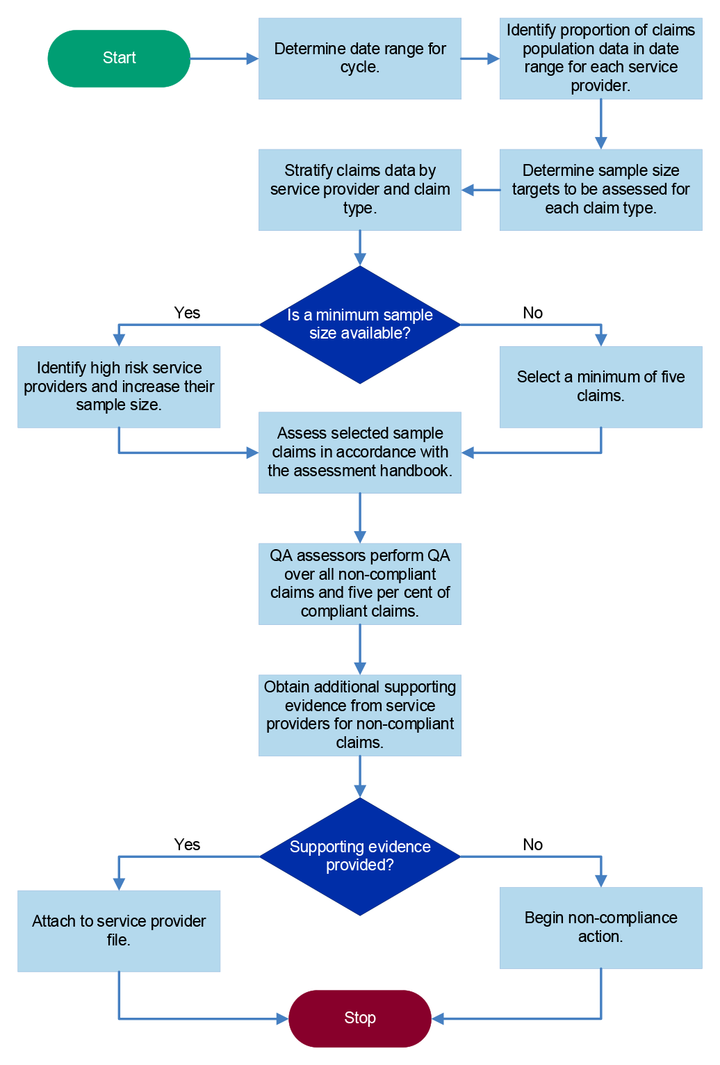 This flowchart shows the process of the Rolling Random Sample Review. This flowchart shows the process of the Rolling Random Sample Review.