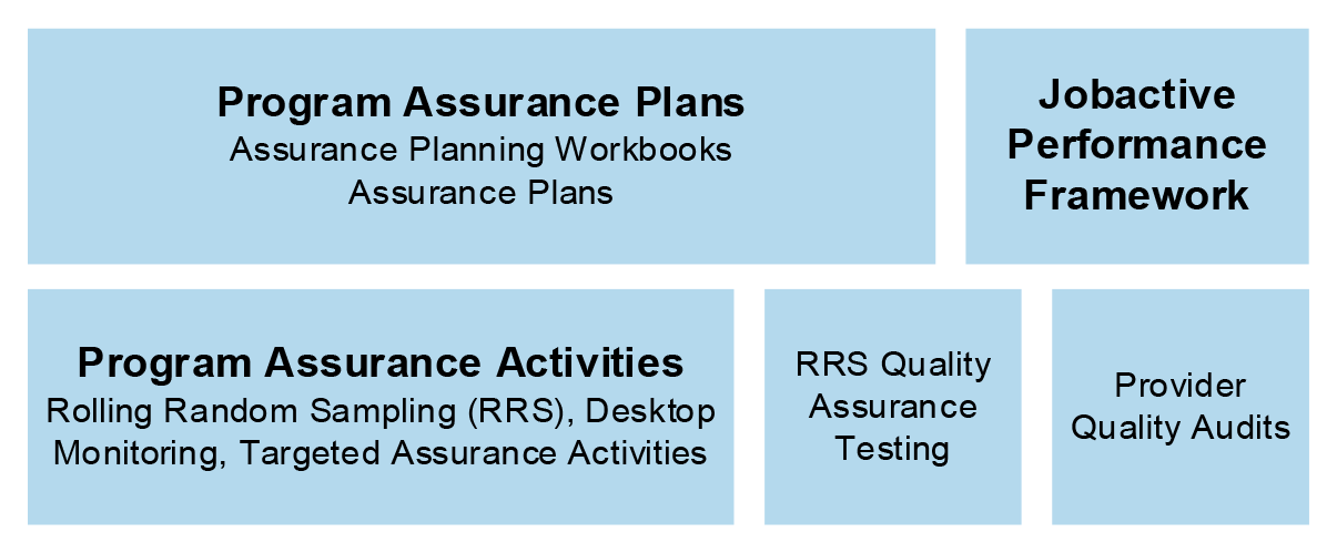 This graphic shows assurance activities and sub-components of these activities under the Assurance Strategy and Assurance Framework. This graphic shows assurance activities and sub-components of these activities under the Assurance Strategy and Assurance Framework.