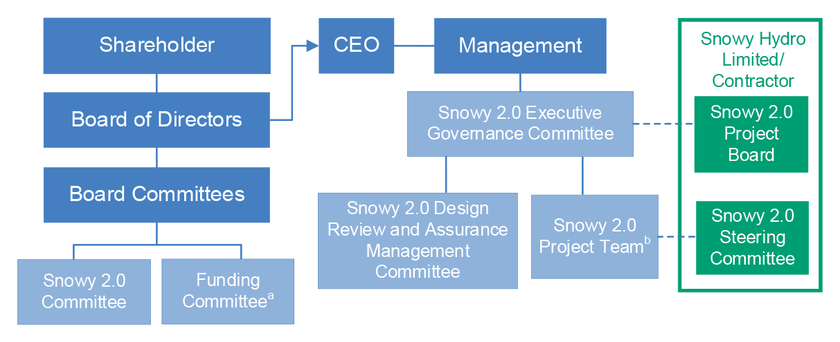 A figure presenting the Snowy 2.0 project governance framework.