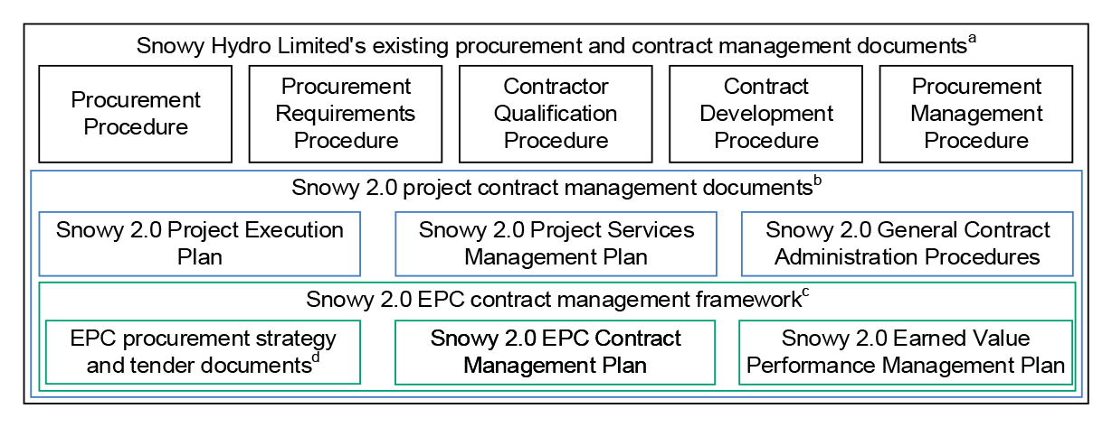 A figure listing key procurement and contract management framework documents, split into three categories. 