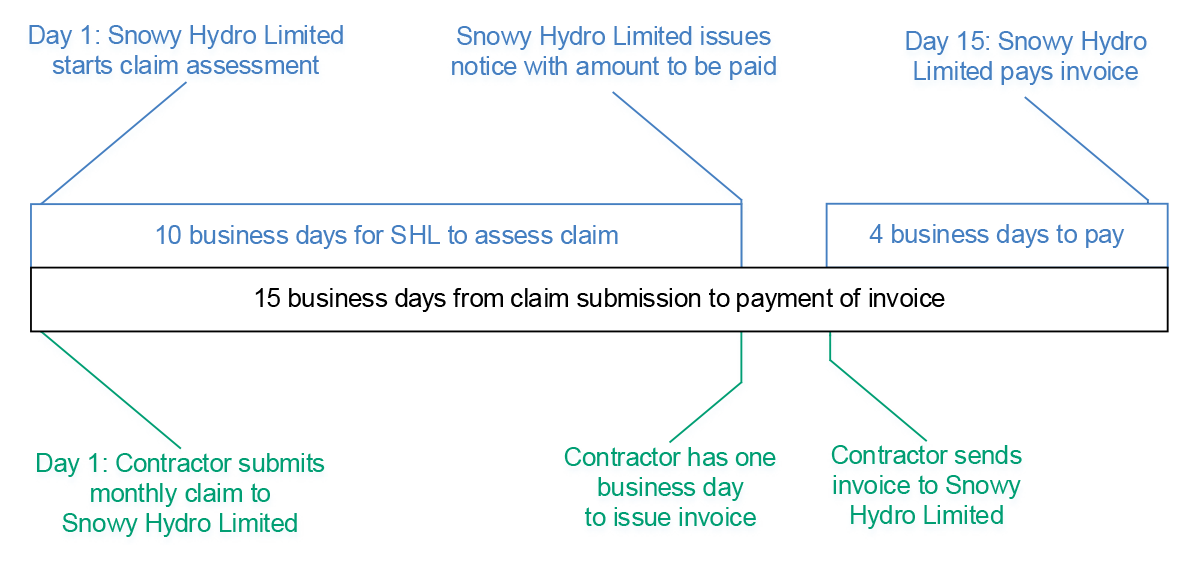 A visual representation of the payment process described in paragraph 3.49.