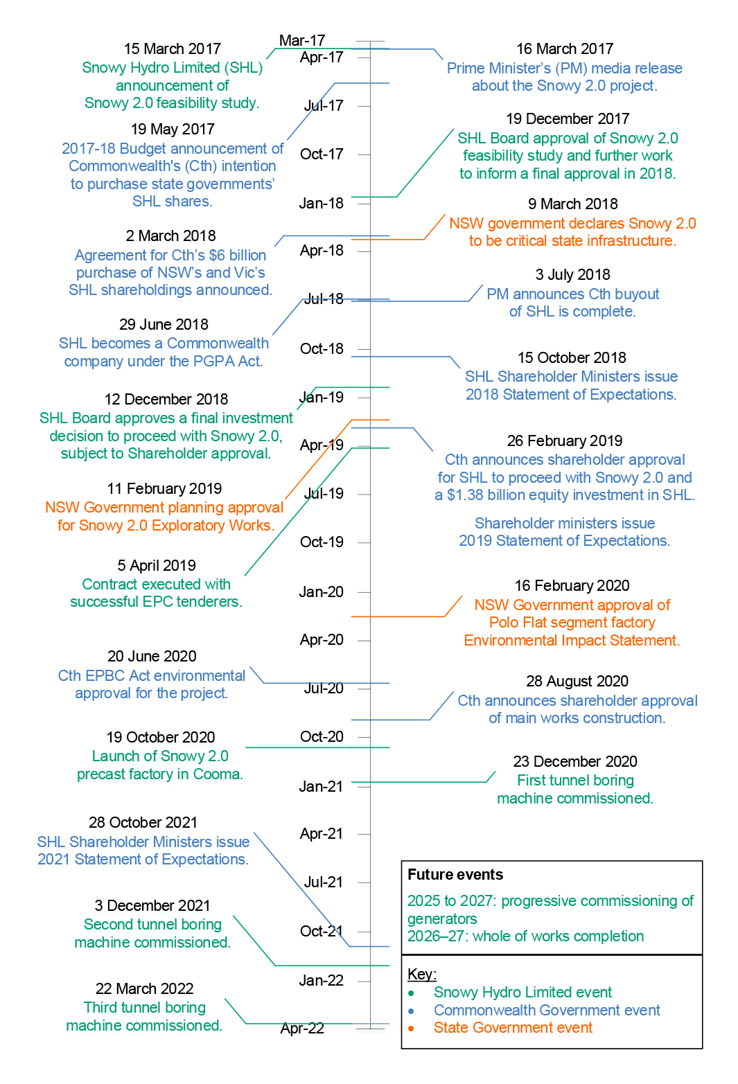 A timeline starting from March 2017 and finishing in April 2022. 