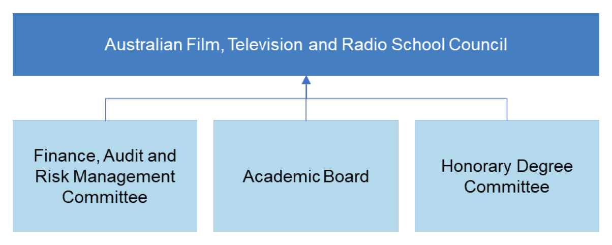 A figure that presents the AFTRS’ council governance structure. A figure that presents the AFTRS’ council governance structure.