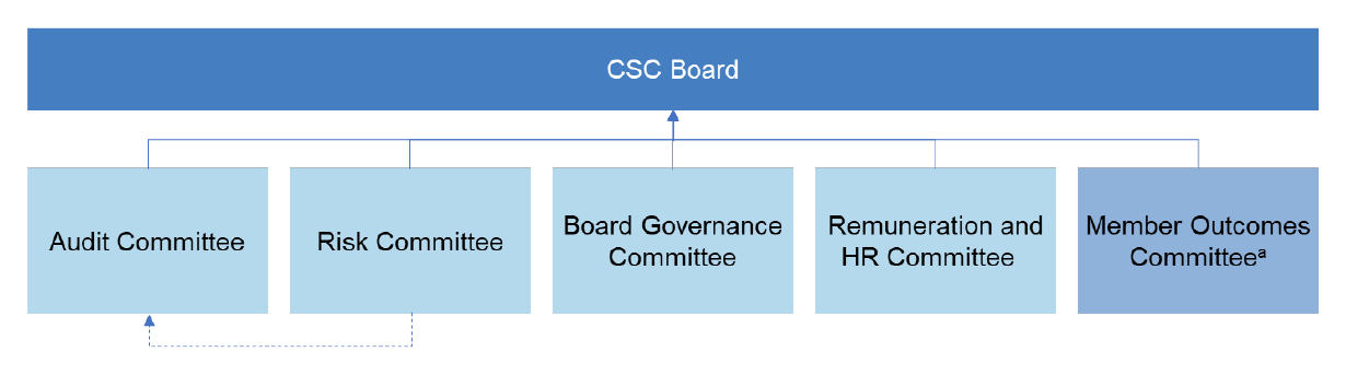 A figure that presents the CSC’s board governance structure. A figure that presents the CSC’s board governance structure.