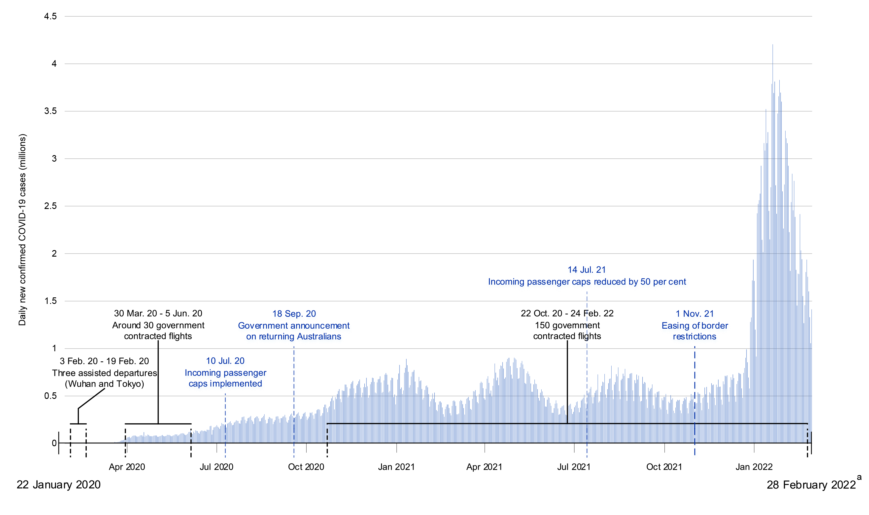 A column graph which shows the daily new confirmed COVID-19 cases (millions) between 22 January 2020 and 28 February 2022. A horizonal timeline is superimposed over the graph which shows the main phases of flight activity supported by DFAT during this period. The main period of flight activity was between 22 October 2020 and 24 February 2020 and included 150 government contracted flights.