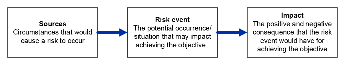 A horizontal flowchart which sets out DFAT’s approach to identifying strategic and operational risks. Considerations include circumstances that would cause a risk to occur; potential occurrences or situations that may impact achieving organisational objec