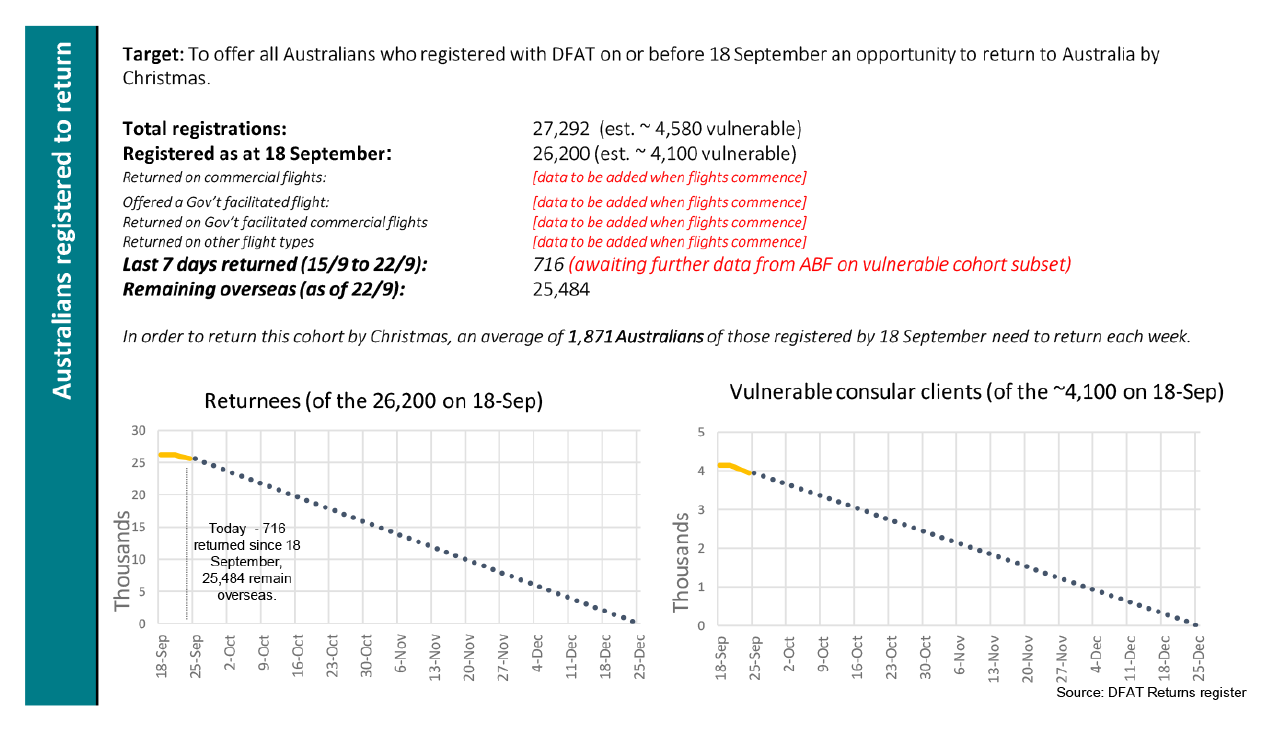 An image which shows an excerpt of the dashboard report DFAT provided to the government on 25 September 2020 with numbers of Australians registered to return to Australia. This report shows that 26,200 Australians were registered at 18 September 2020, with total registrations at 27,292 as at 25 September 2020. 
