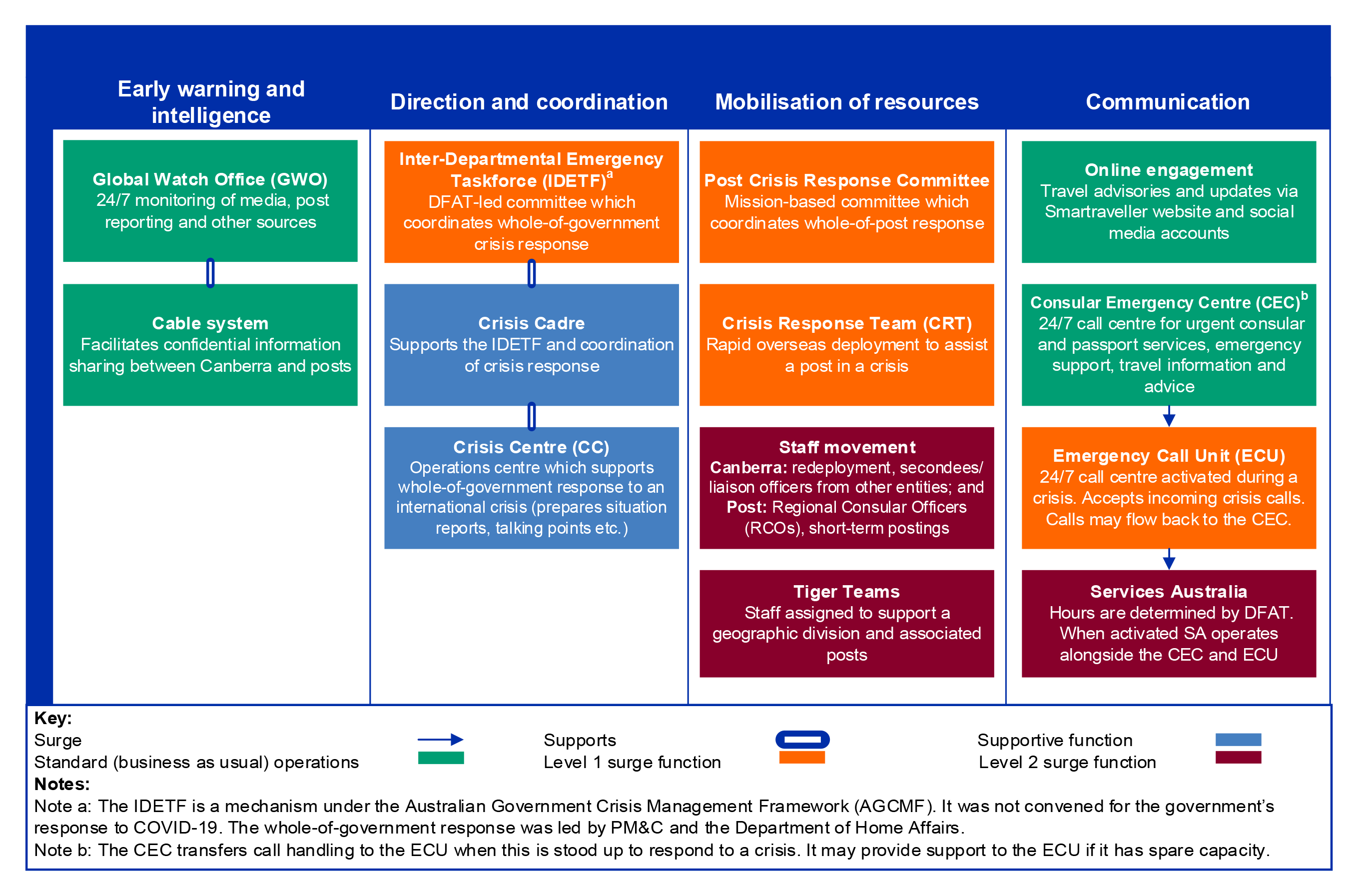 A flow chart which shows different levels of surge mechanism DFAT may activate during a crisis. 