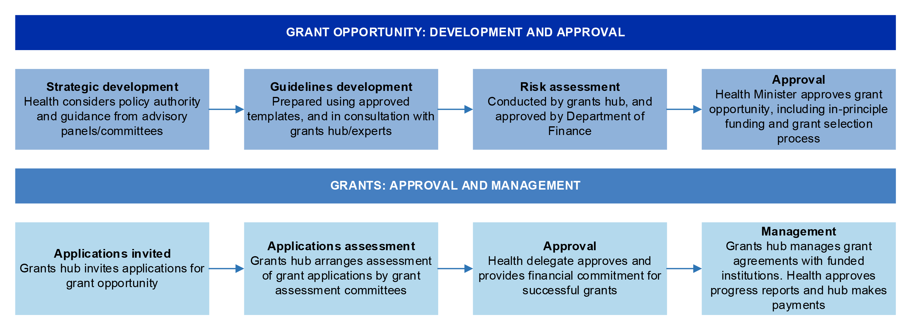 A figure to outline the process for the approval and management of MRFF grant opportunities.