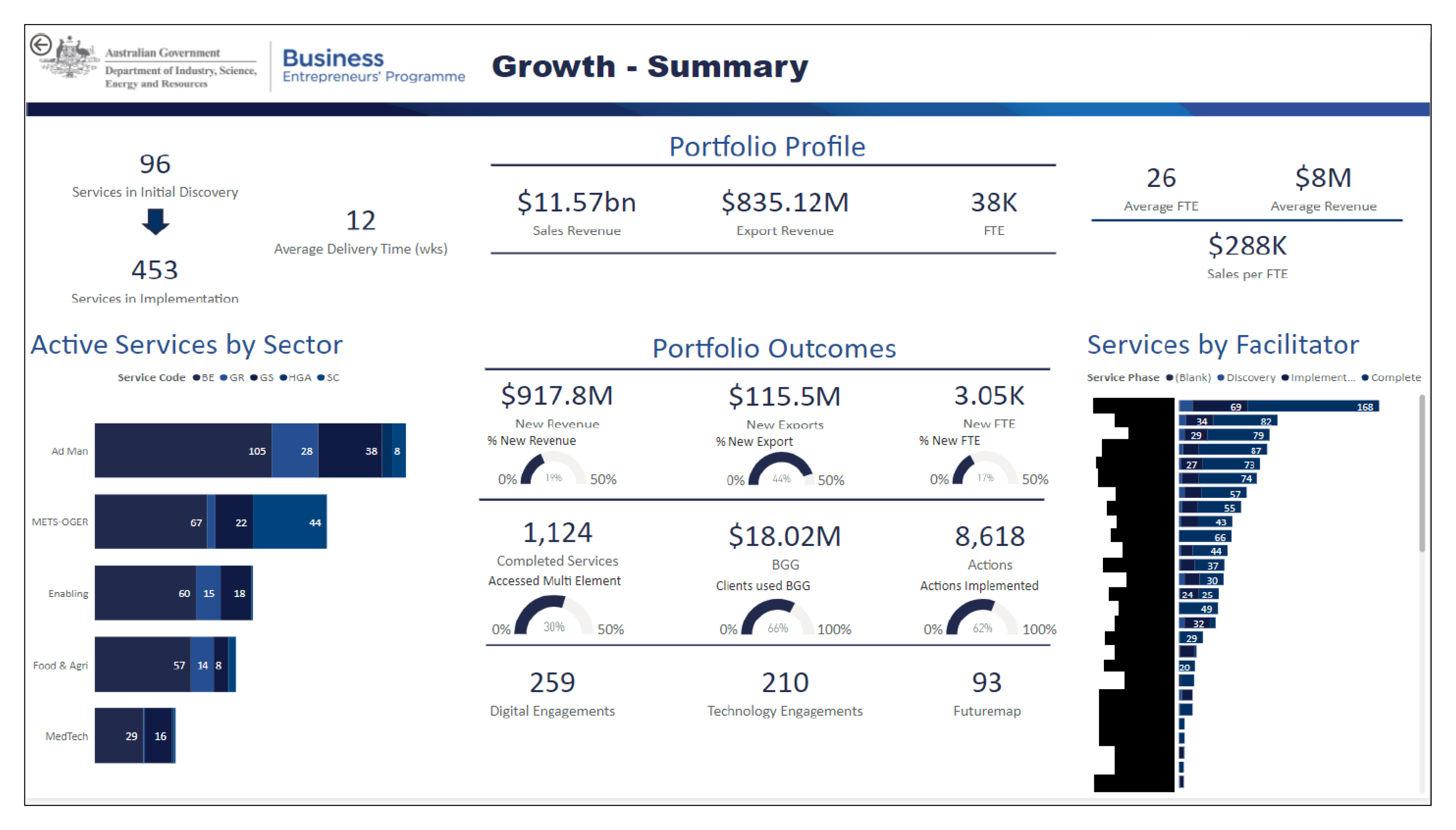 A dashboard with a series of figures and graphs. 
