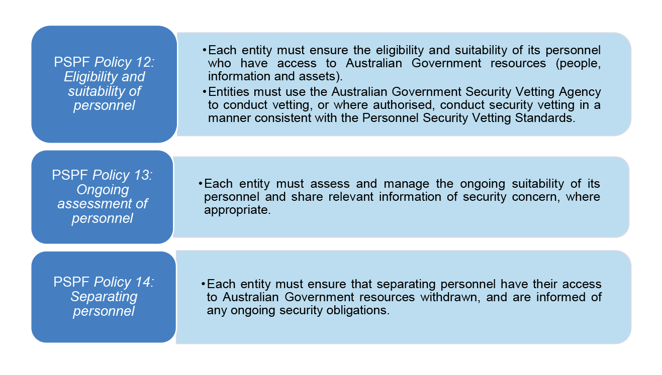 An explanation of three different PSPF policies. 