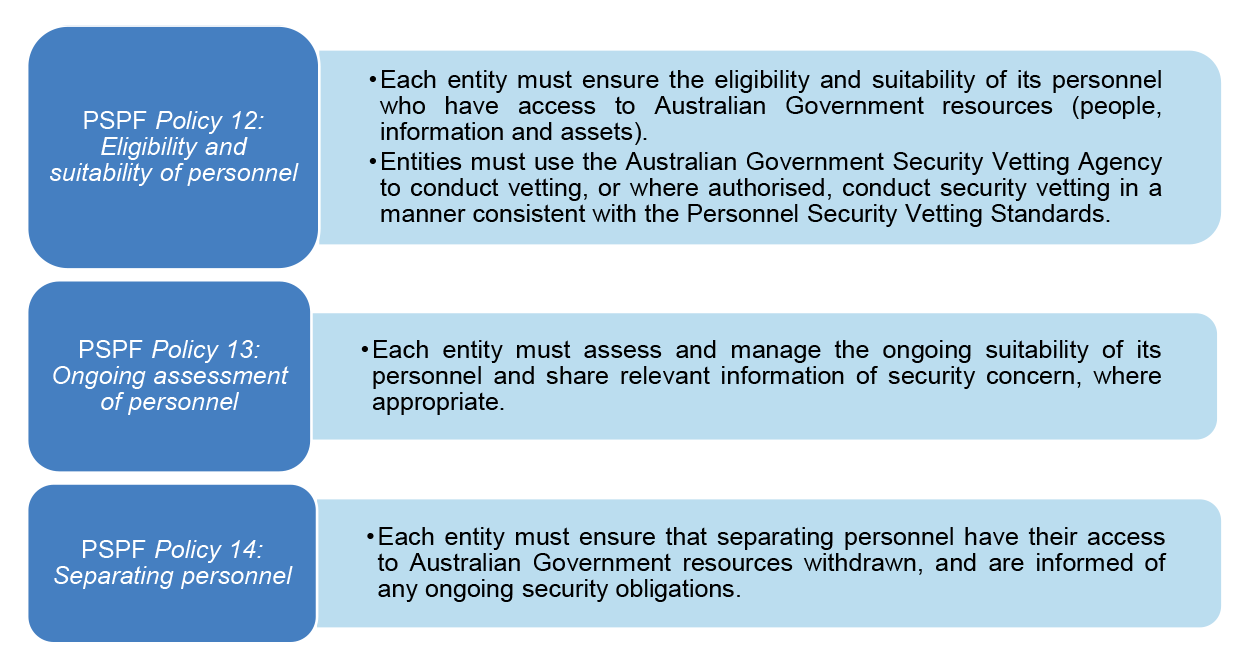 Provides information on different PSPF policies. Provides information on different PSPF policies.