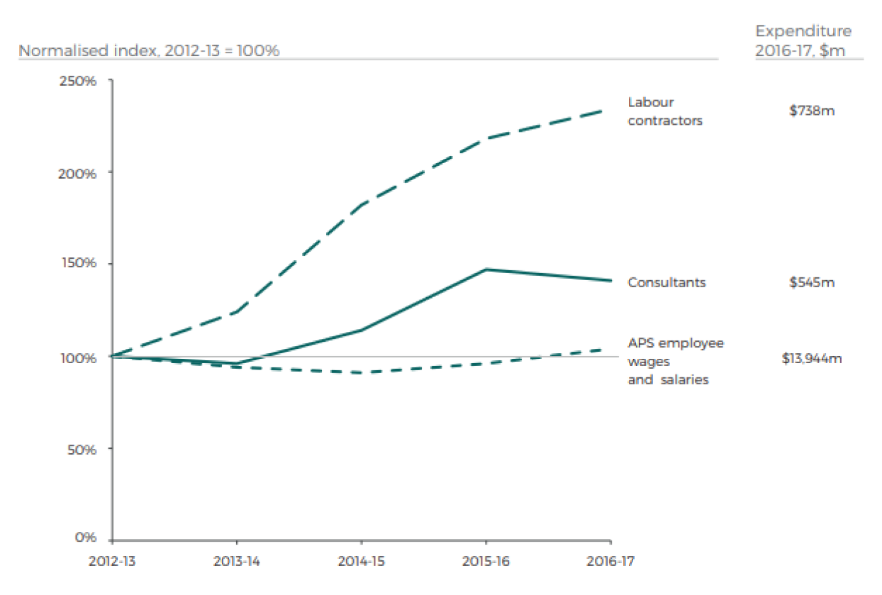 The figure is taken directly from the Thodey Review report. The figure shows that between 2012–13 and 2016–17, expenditure on labour contractors and consultants had increased on 2012–13 levels, while expenditure on APS employees had remained largely steady. The figure is taken directly from the Thodey Review report. The figure shows that between 2012–13 and 2016–17, expenditure on labour contractors and consultants had increased on 2012–13 levels, while expenditure on APS employees had remained largely steady.