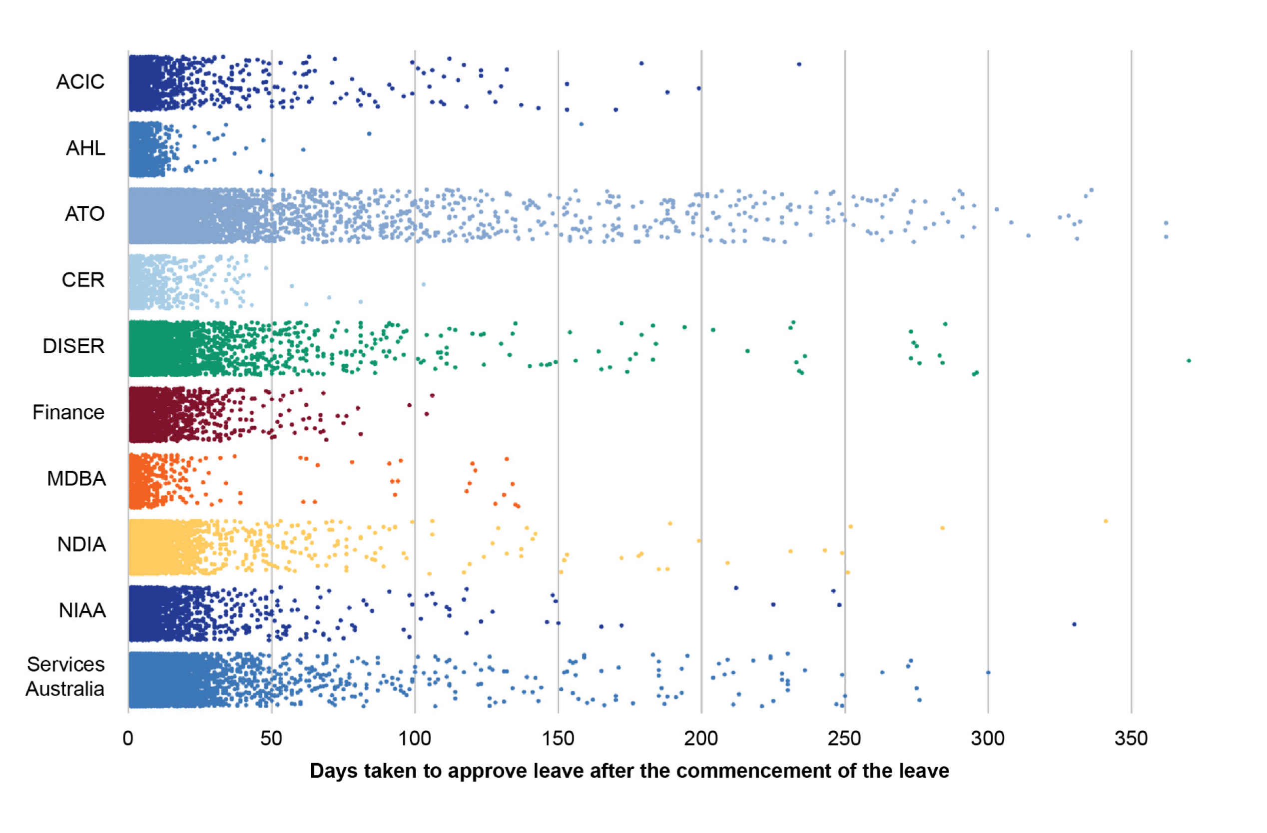 Scatterplot showing the distribution of days taken to approve annual leave following commencement of leave between 1 July 2020 and 31 October 2021. The chart shows that there are instances of long delays in approving annual leave following commencement of