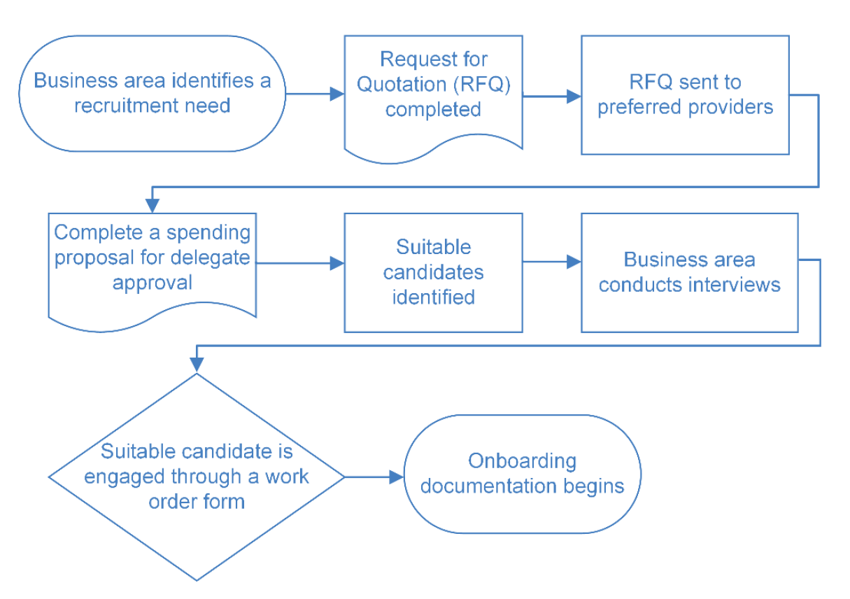 The figure shows the key steps in the process for engaging a contractor. The figure shows the key steps in the process for engaging a contractor.