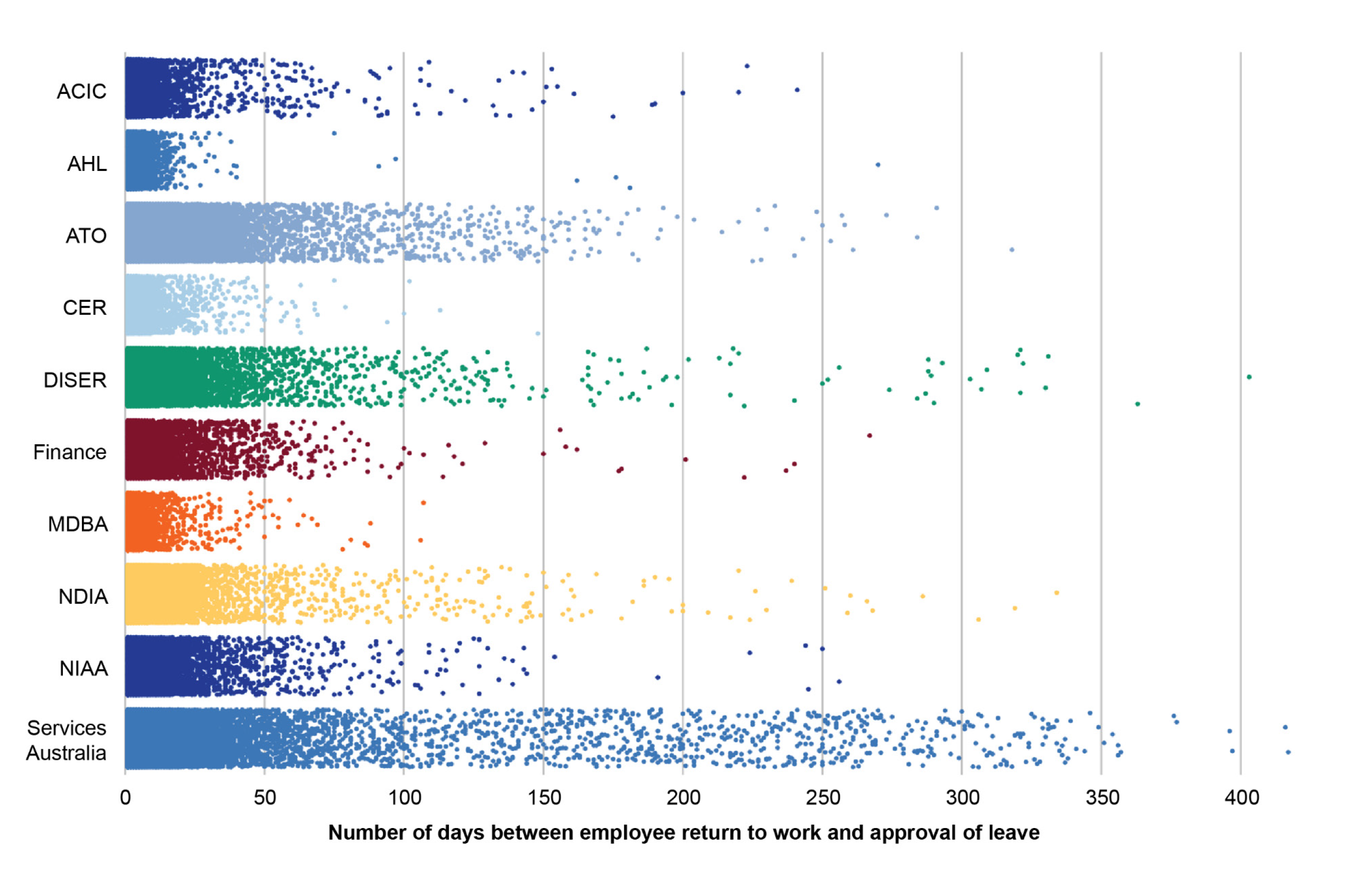 Scatterplot showing the distribution of days taken to approve personal leave following the employee returning to work between 1 July 2020 and 31 October 2021.