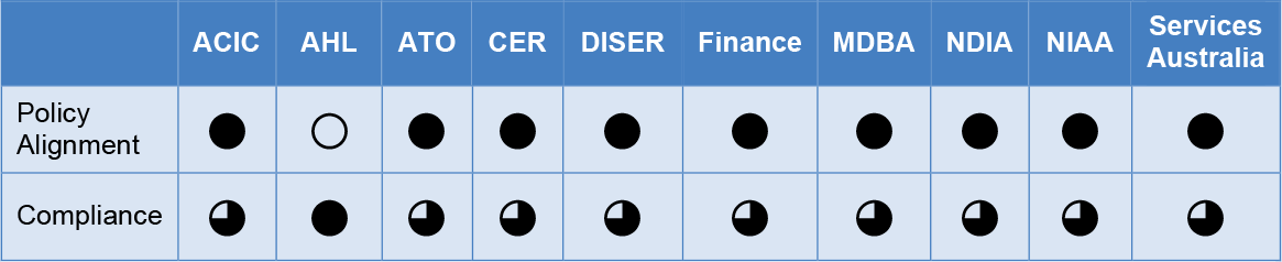 A table that summarises each entity’s performance against the categories of policy alignment and compliance. 