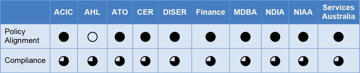 A table that summarises each entity’s performance against the categories of policy alignment and compliance. 