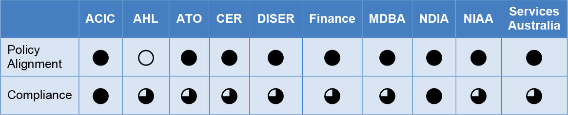 A table that summarises each entity’s performance against the categories of policy alignment and compliance. 