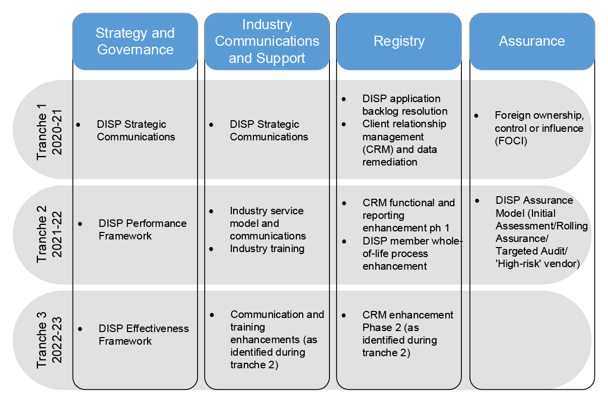 This figure shows the DISP Improvement Program’s four streams of work that are to be delivered in three tranches in 2020–21, 2021–22 and 2022–23.